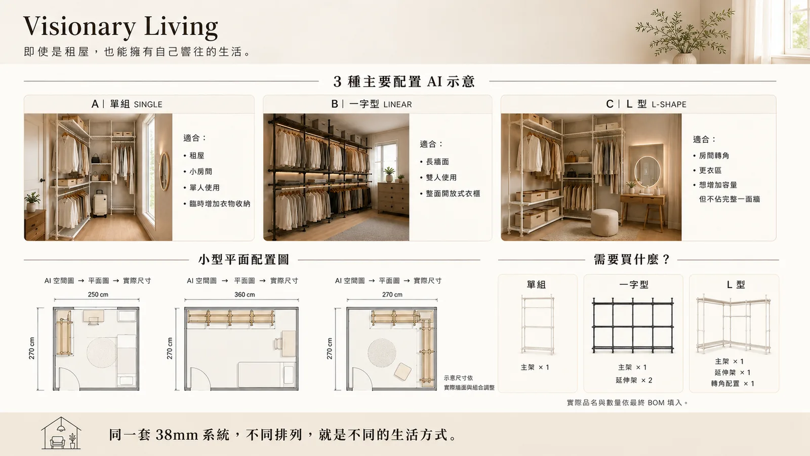 衣櫃收納系統三種配置示意（單組、一字型、L 型）與小型平面配置圖，圖上文字「同一套 38mm 系統，不同排列，就是不同的生活方式」