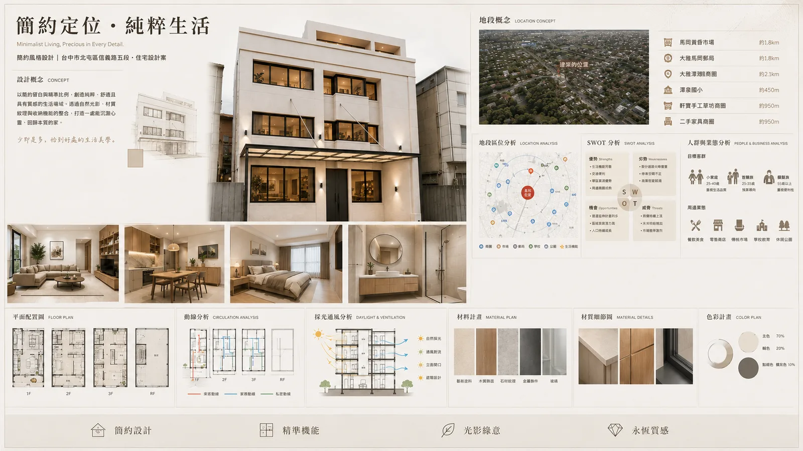 住宅設計提案板：建築外觀、室內示意、地段與生活圈分析、SWOT、平面配置、動線、採光通風、材料與色彩計畫