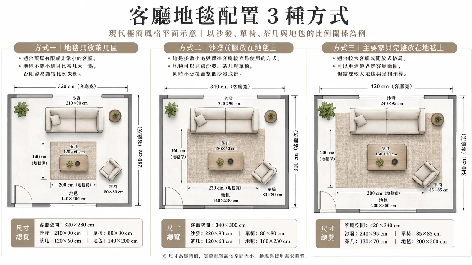 客廳地毯配置三種方式平面示意：地毯只放茶几區、沙發前腳放在地毯上、主要家具完整放在地毯上，附客廳、沙發、茶几、單椅與地毯尺寸